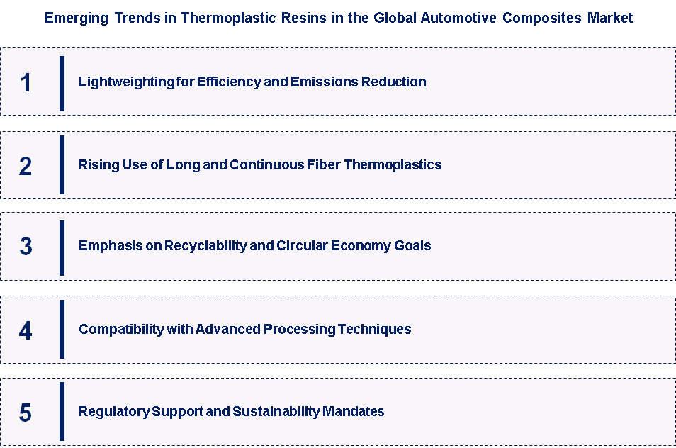 Emerging Trends in the Thermoplastic Resin in Global Automotive Composites Market