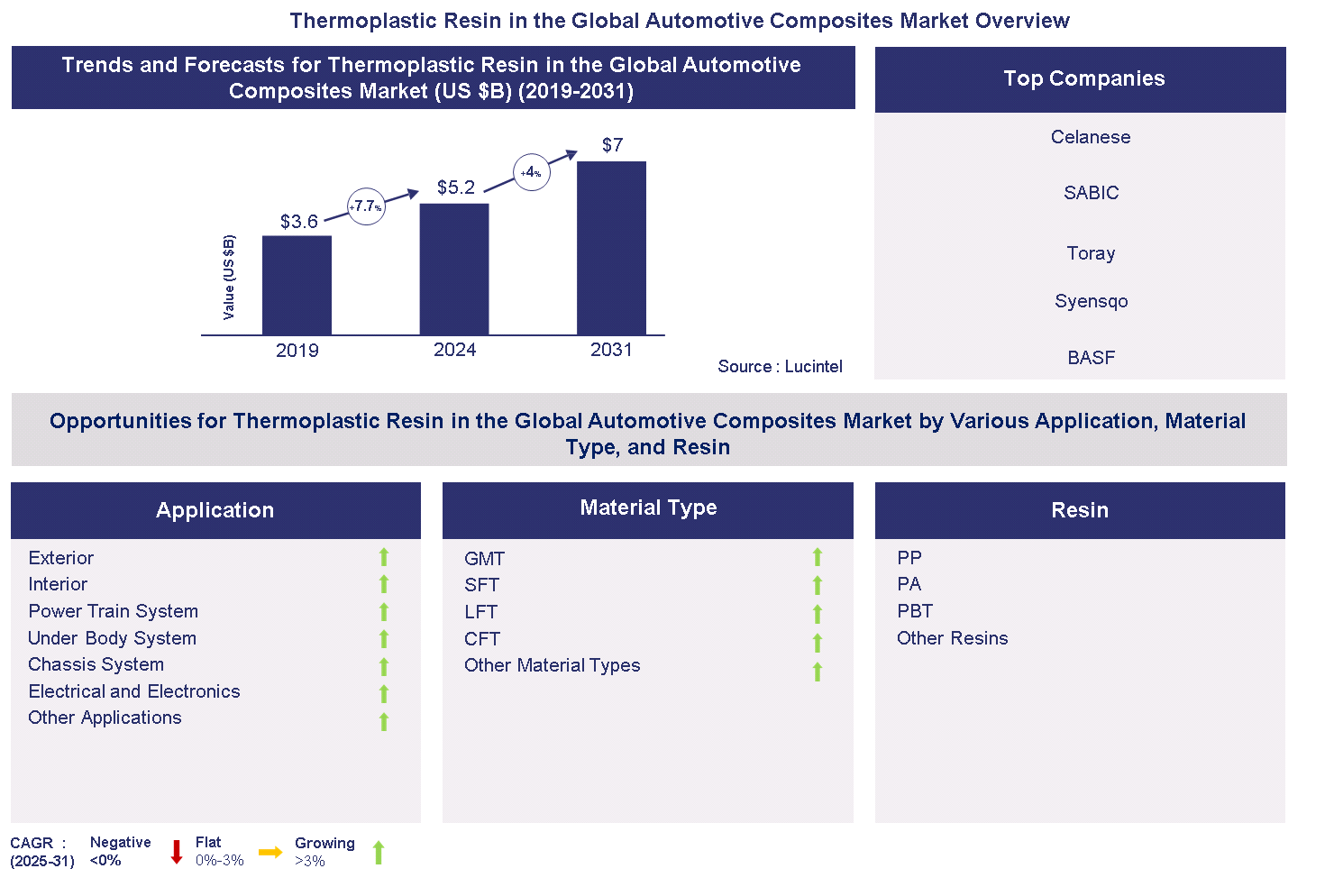 Thermoplastics Resin in the Global Automotive Composites Market