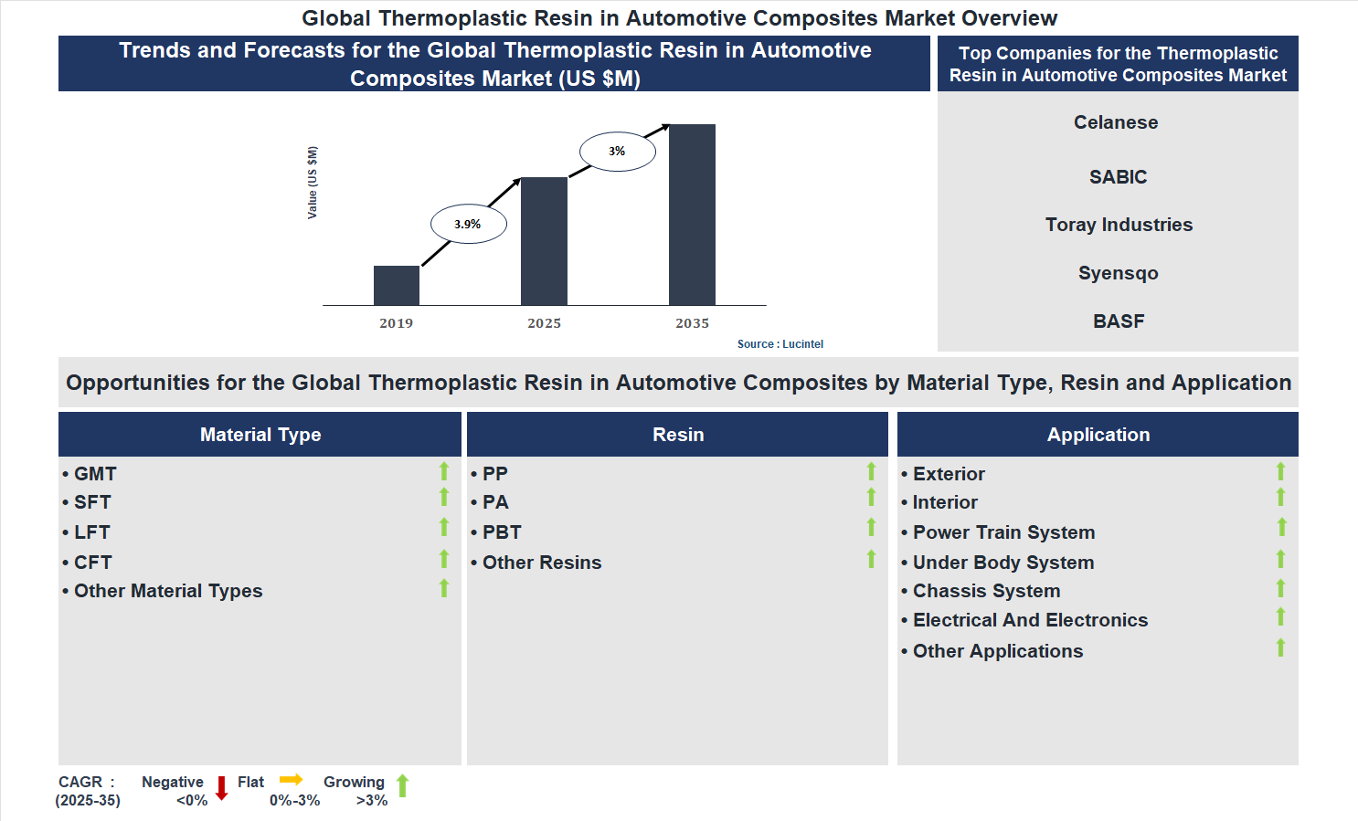 Thermoplastics Resin in the Global Automotive Composites Market