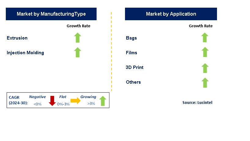 Thermoplastic Starch by Segment