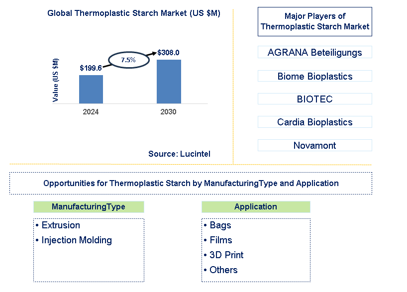 Thermoplastic Starch Trends and Forecast