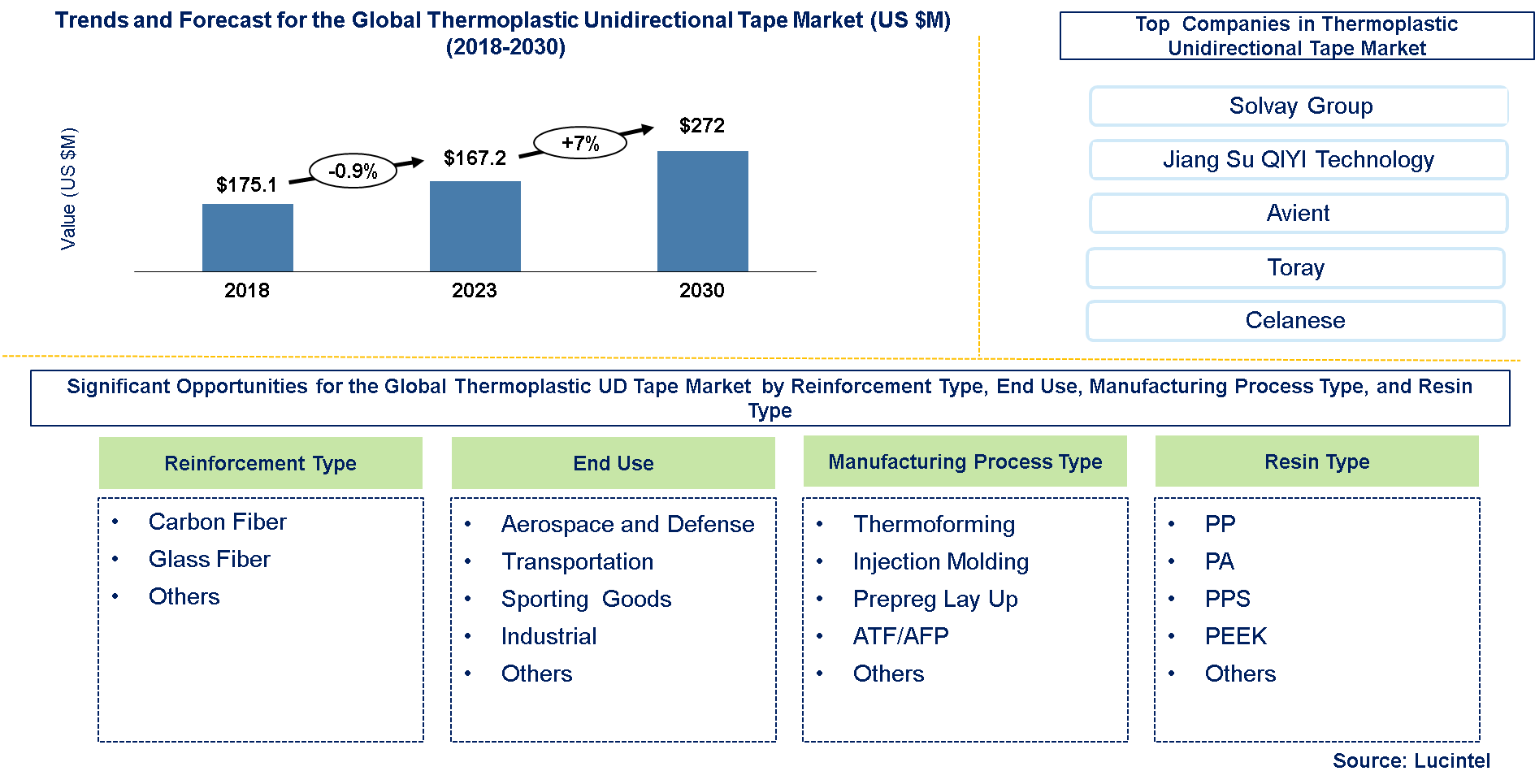 Thermoplastic UD Tape Market