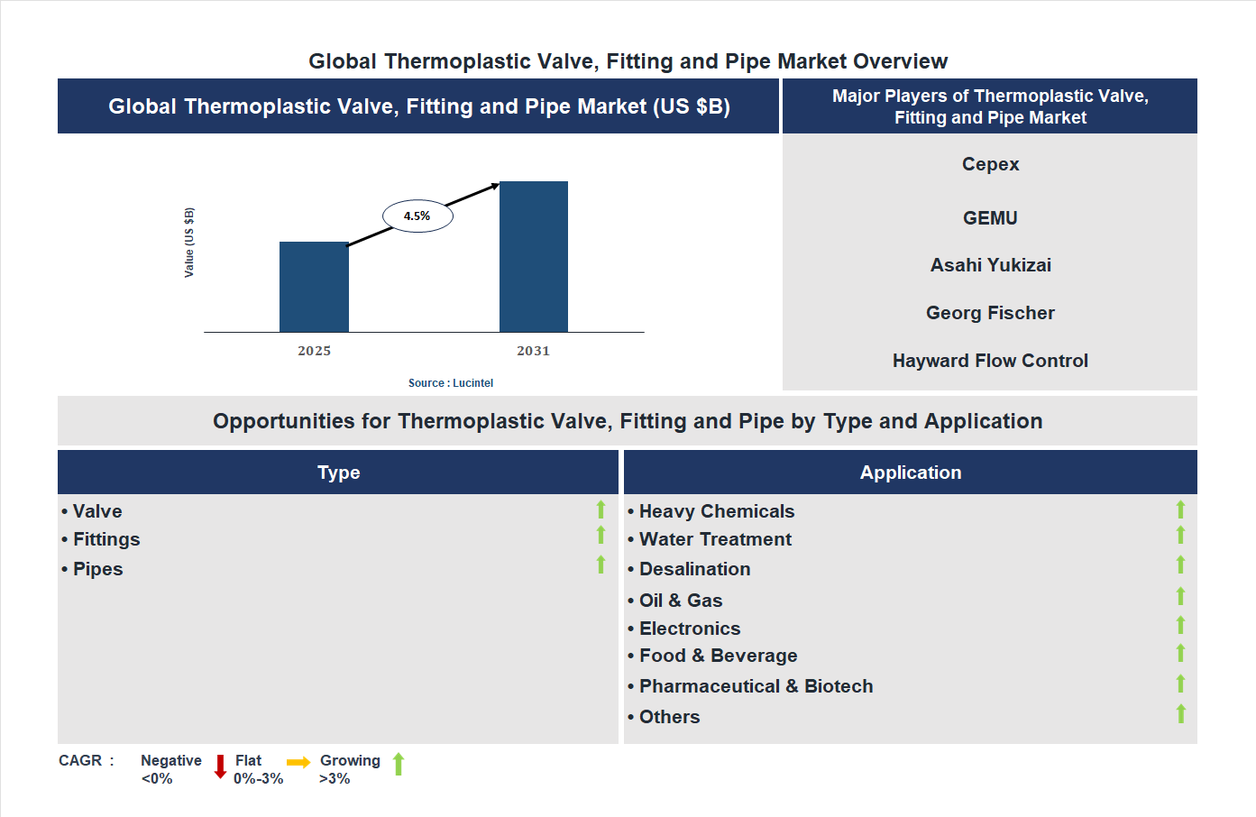 Thermoplastic Valve, Fitting and Pipe Market Trends and Forecast