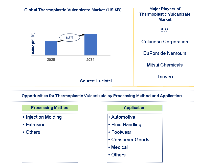 Thermoplastic Vulcanizate Market Trends and Forecast
