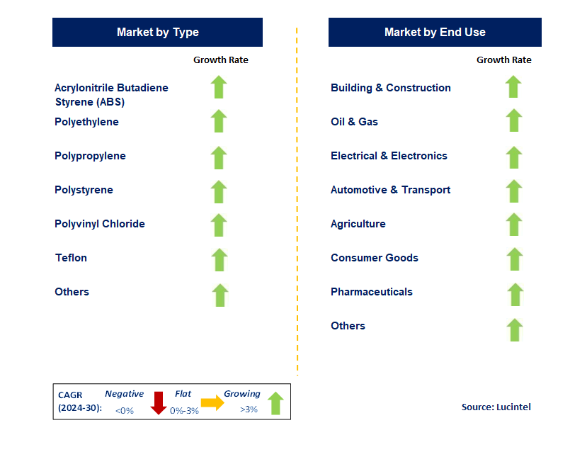 Thermoplastics by Segment