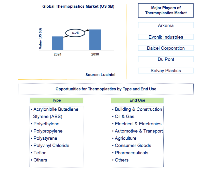 Thermoplastics Trends and Forecast