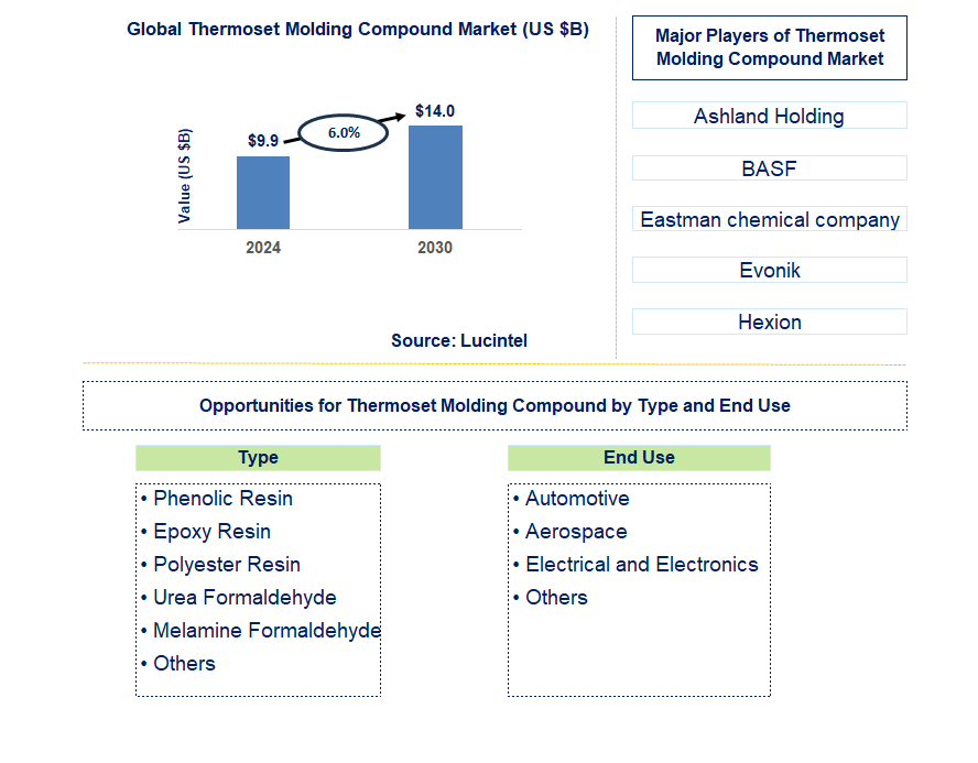 Thermoset Molding Compound Trends and Forecast