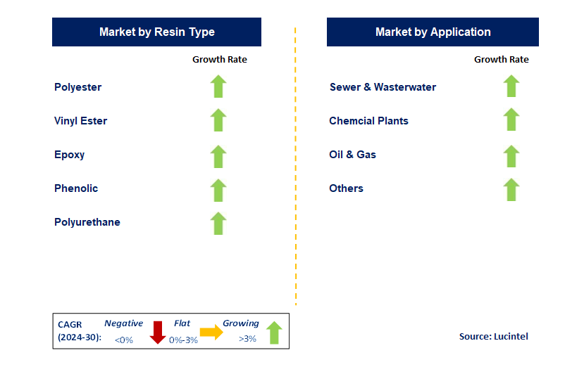 Thermoset Resin for Pipe by Segment