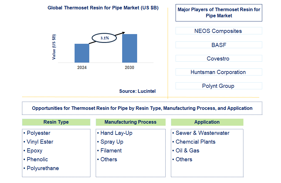 Thermoset Resin for Pipe Trends and Forecast