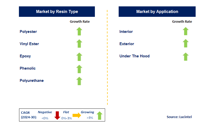 Thermoset Resin for Automotive by Segment