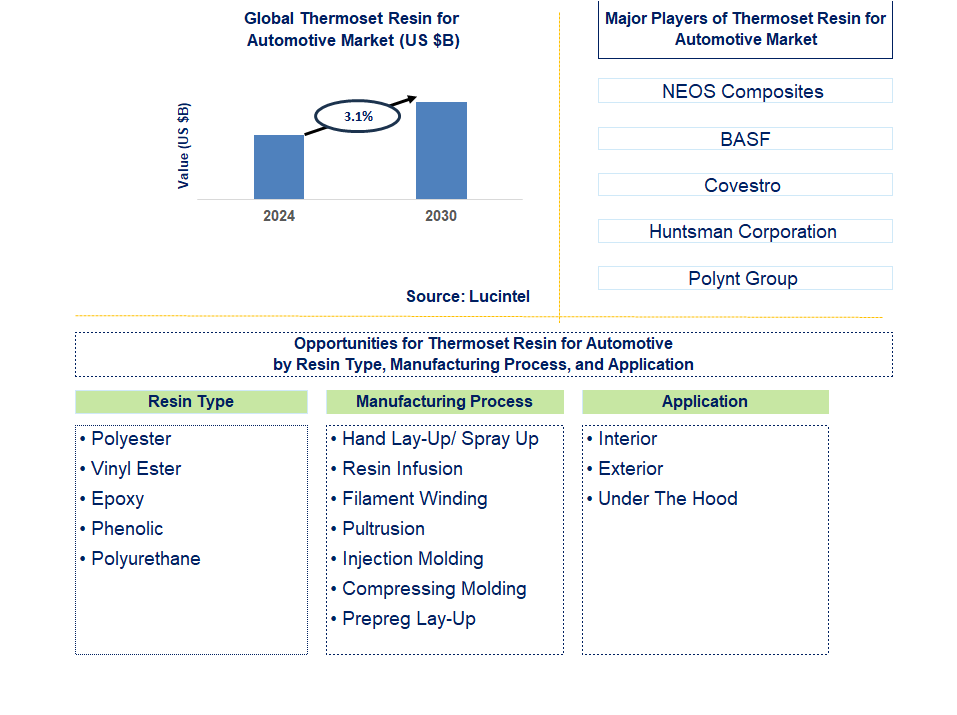 Thermoset Resin for Automotive Trends and Forecast