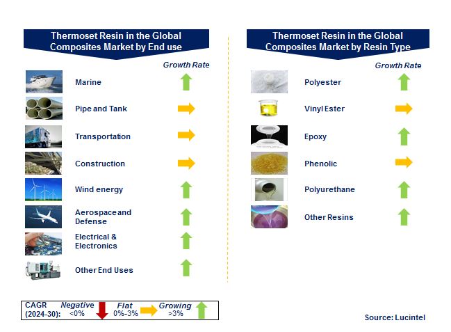 Thermoset Composites Resins Market by Segments