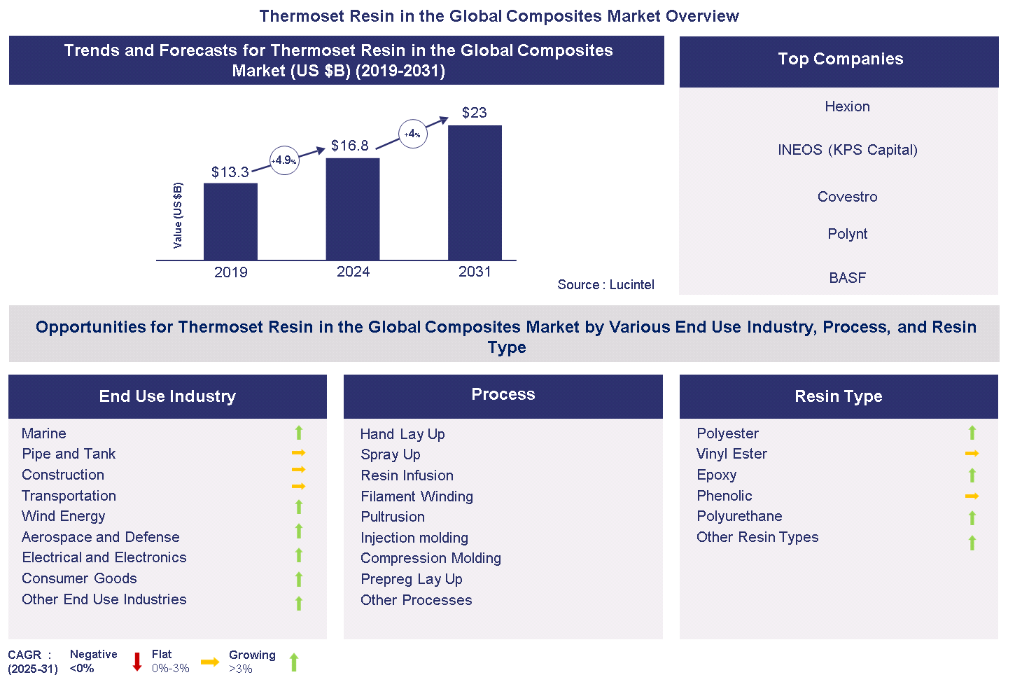 Thermoset Resin in the Global Composites Market