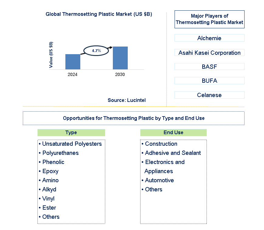 Thermosetting Plastic Trends and Forecast