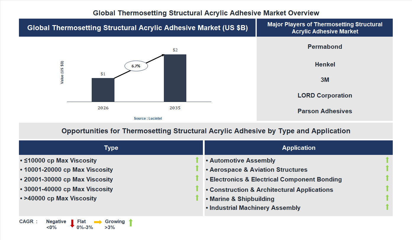 Thermosetting Structural Acrylic Adhesive Market Trends and Forecast