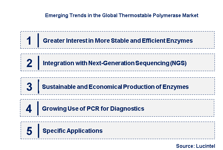 Emerging Trends in the Thermostable Polymerase Market