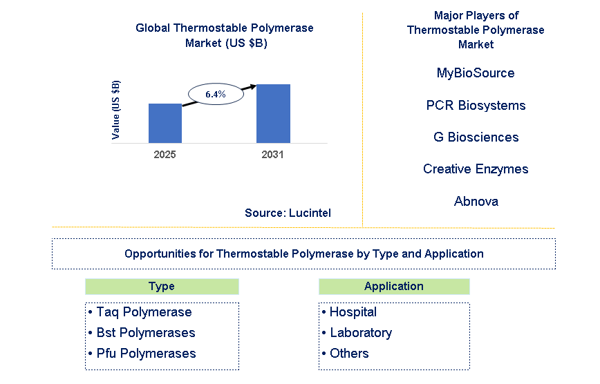 Thermostable Polymerase Market Trends and Forecast