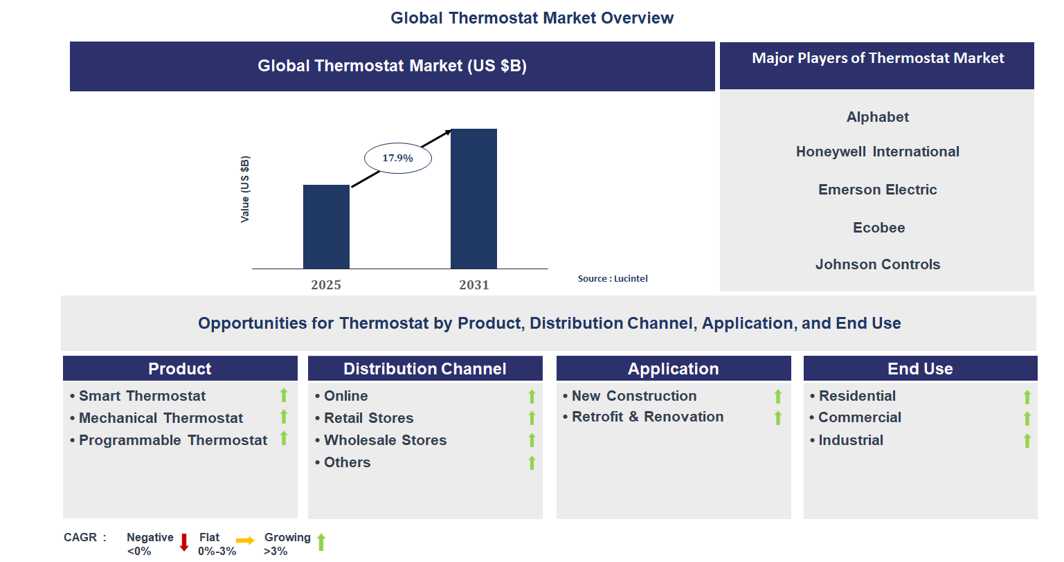 Thermostat Market Trends and Forecast
