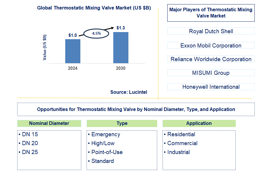 Thermostatic Mixing Valve Trends and Forecast