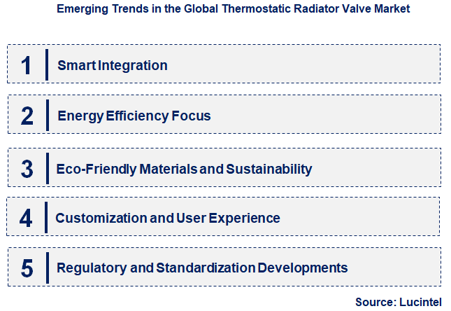 Emerging Trends in the Thermostatic Radiator Valve Market Emerging Trends in the Thermostatic Radiator Valve Market