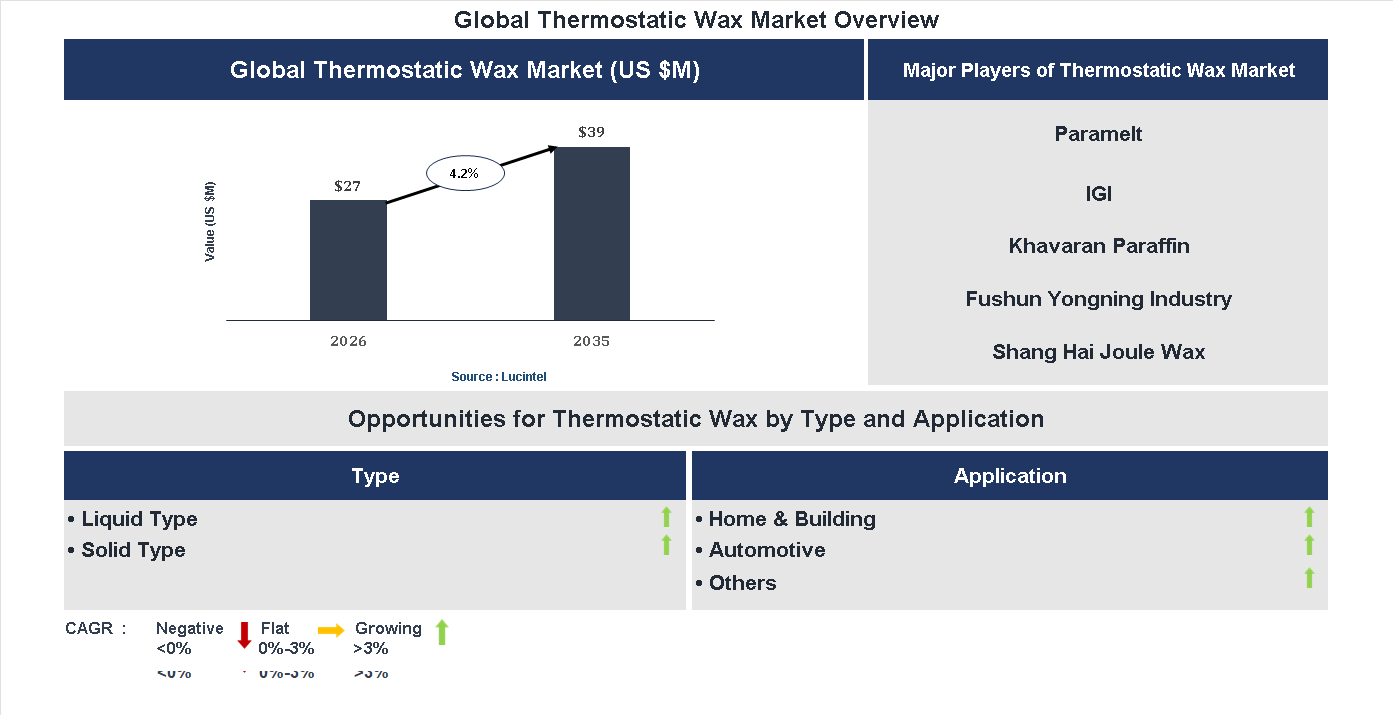 Thermostatic Wax Market Trends and Forecast