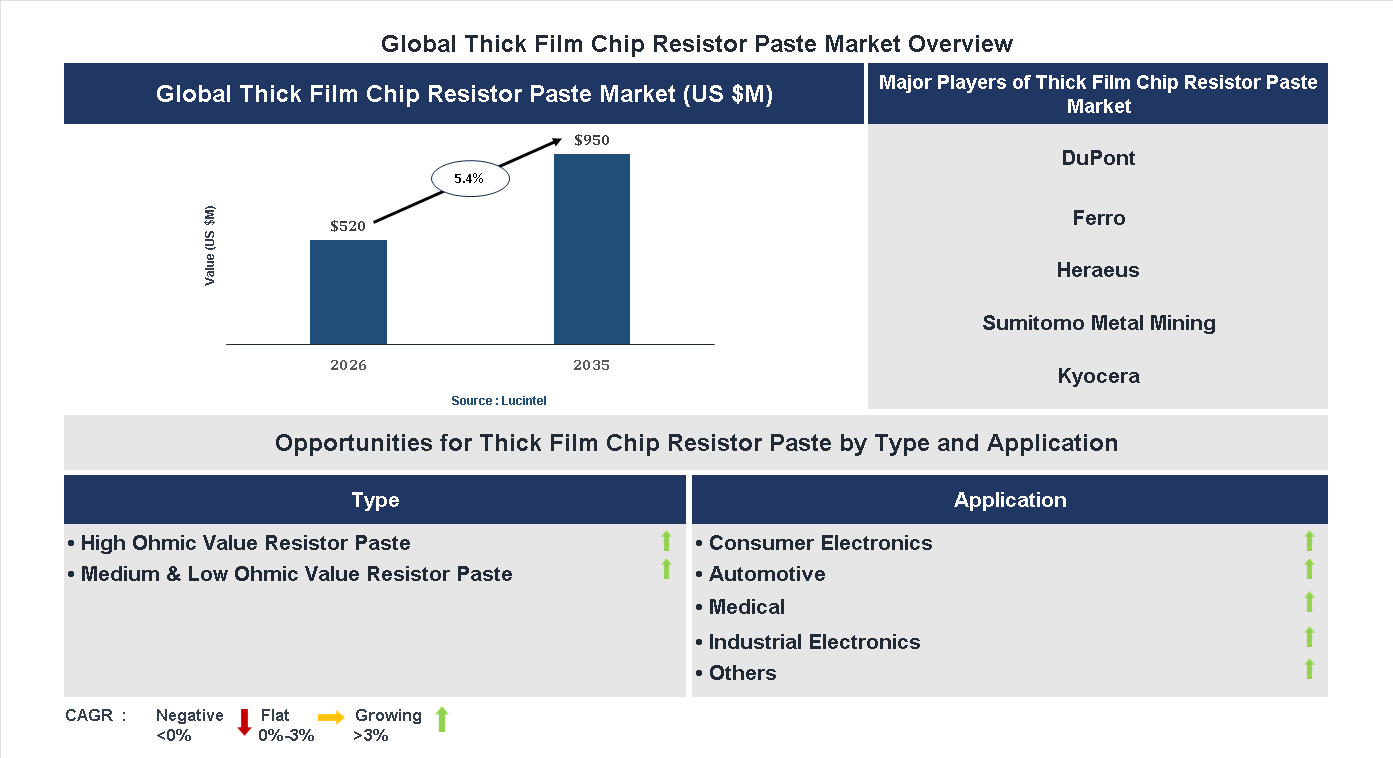 Thick Film Chip Resistor Paste Market Trends and Forecast