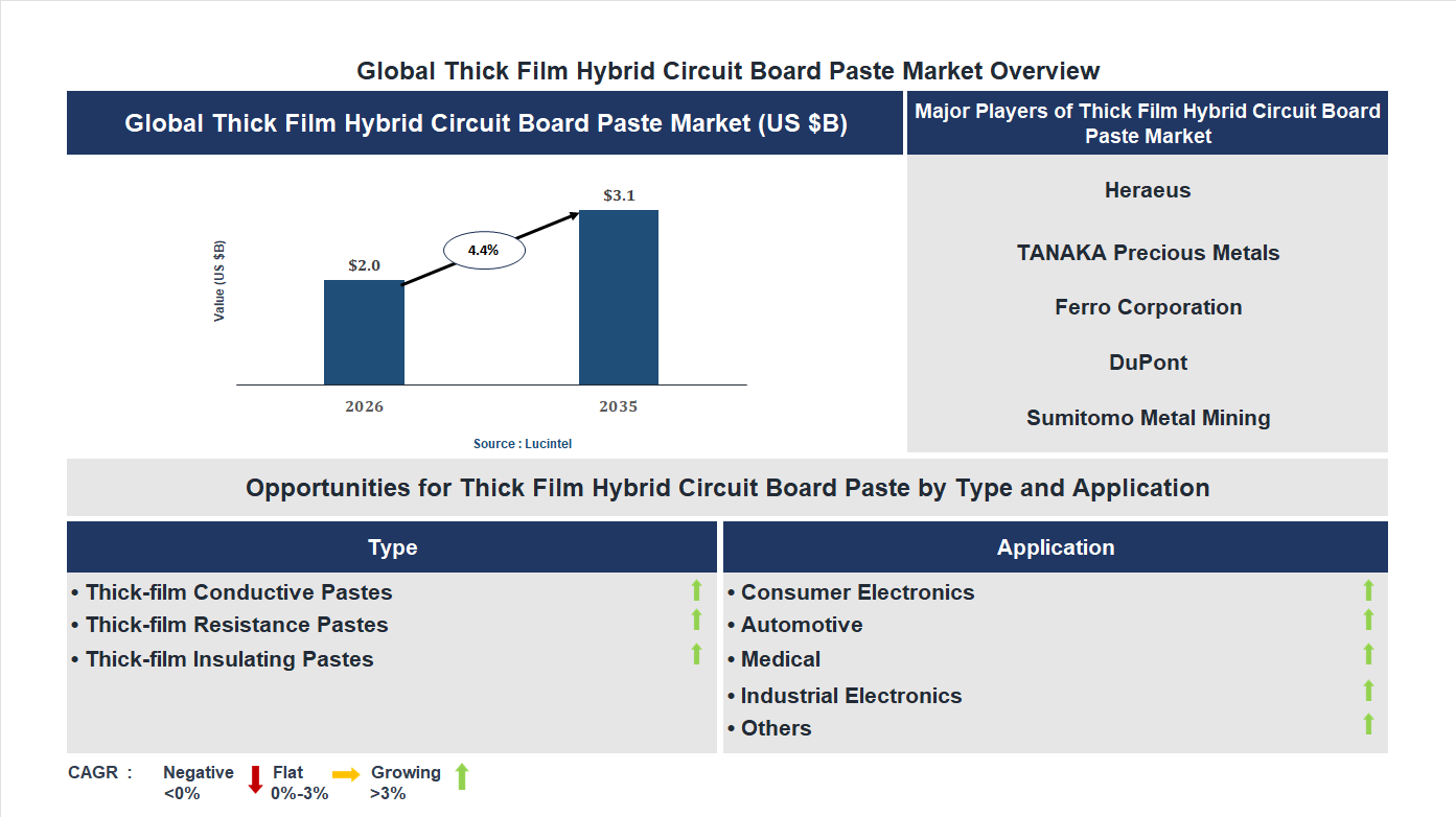 Thick Film Hybrid Circuit Board Paste Market Trends and Forecast
