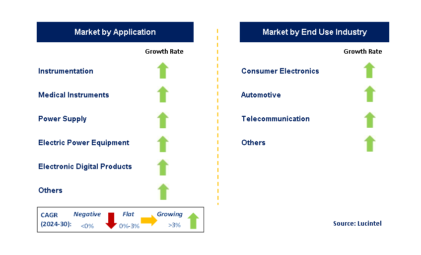 Thick-Film SMD Resistor by Segment