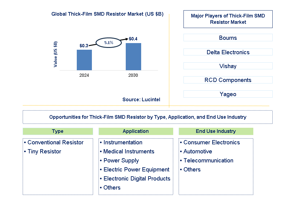 Thick-Film SMD Resistor Trends and Forecast