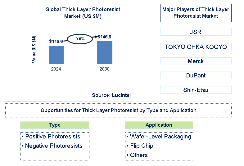 Thick Layer Photoresist Trends and Forecast