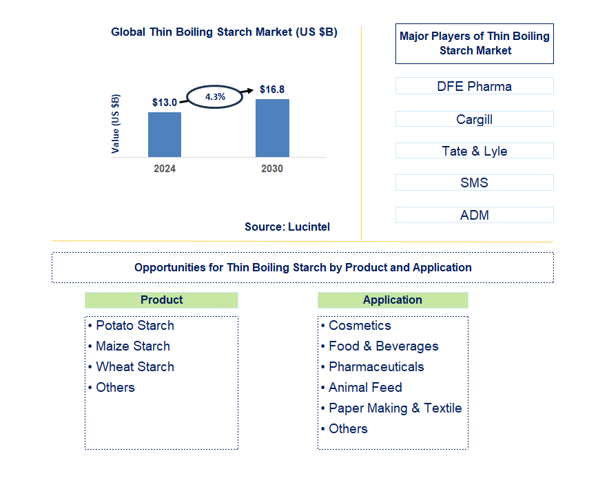 Thin Boiling Starch Trends and Forecast