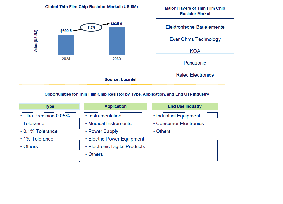 Thin Film Chip Resistor Trends and Forecast