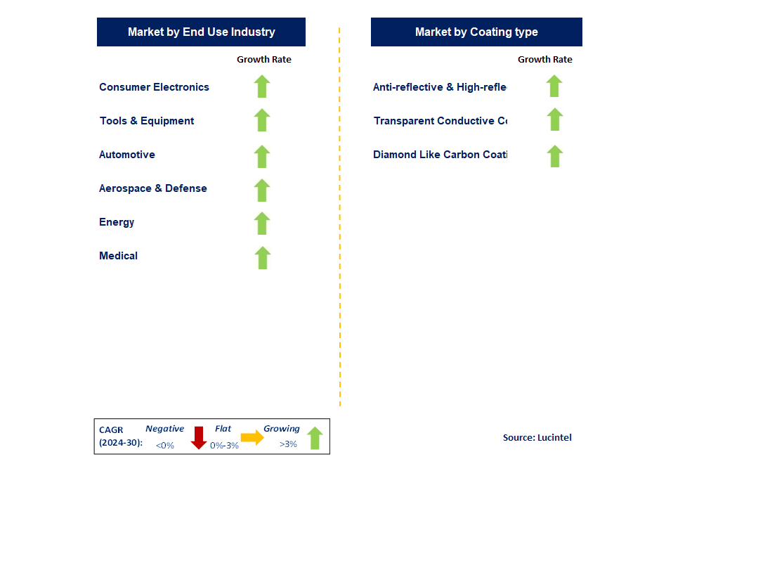 Thin Film Coating Market by Segments