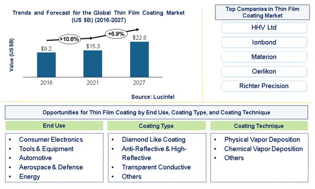 Thin Film Coating Market by End Use Industry, Coating Type, Coating Technique, Coating Material
