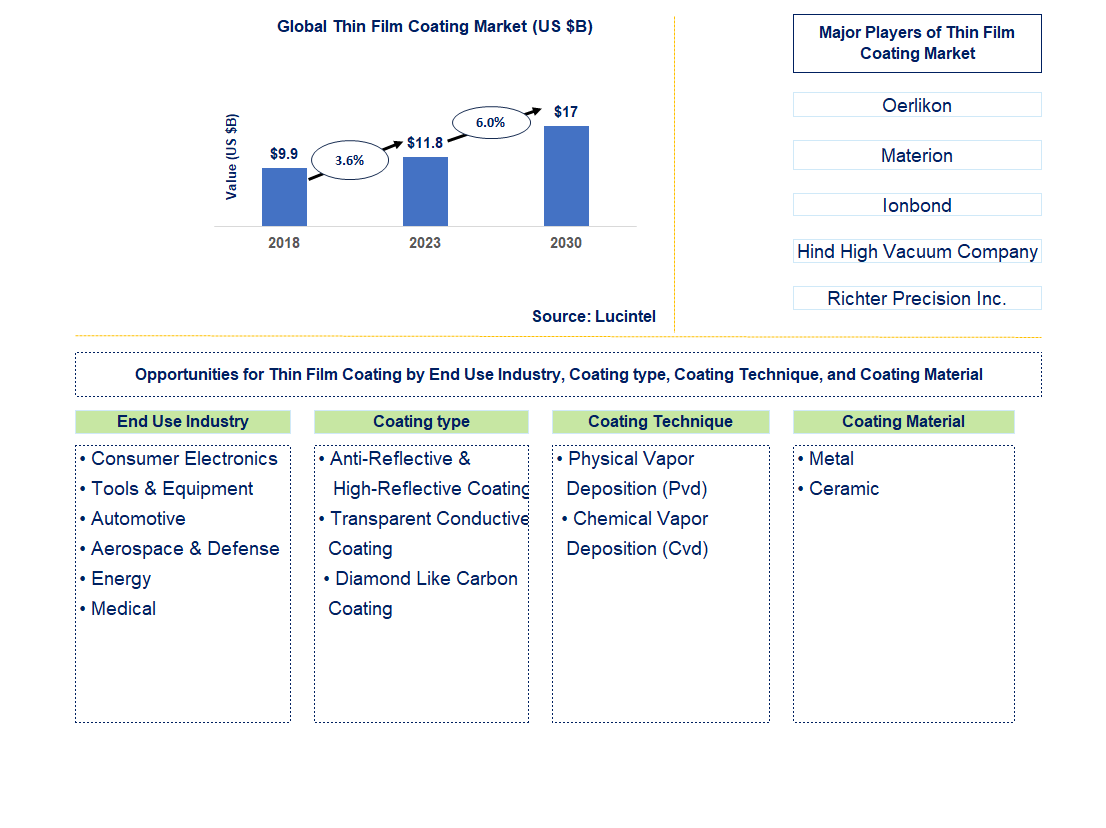 Thin Film Coating Market