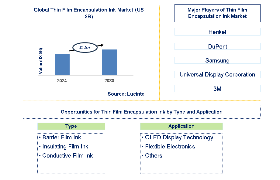 Thin Film Encapsulation Ink Trends and Forecast