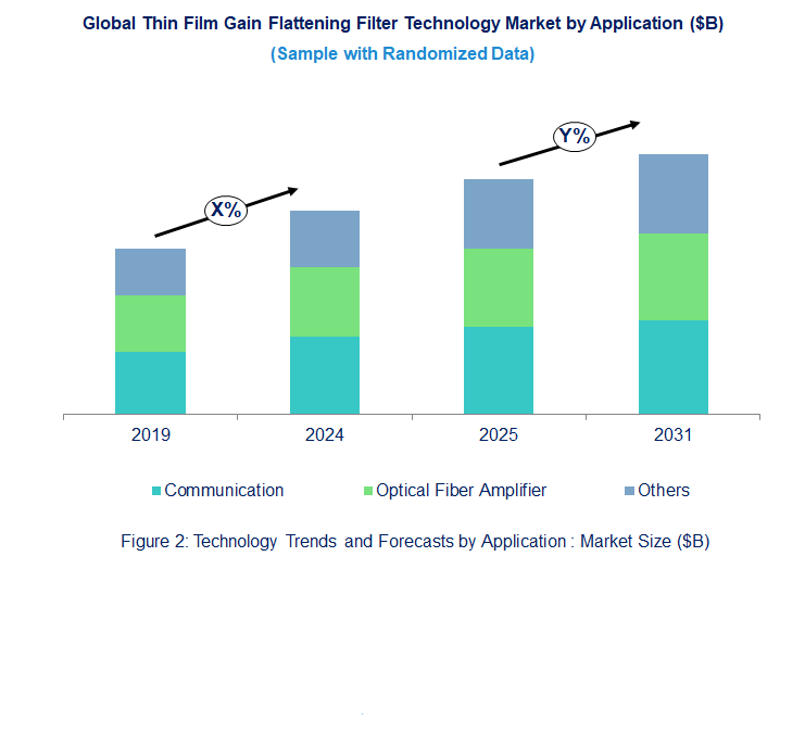 Thin Film Gain Flattening Filter Market Trend and Forecast by Application [Value from 2019 to 2031]: