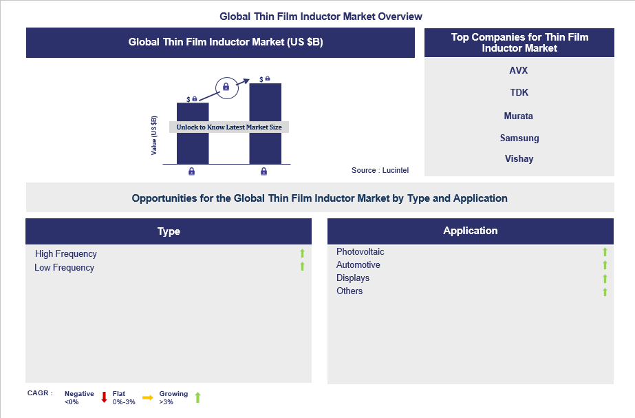 Thin Film Inductor Trends and Forecast