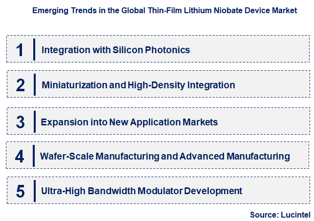 Emerging Trends in the Thin-Film Lithium Niobate Device Market