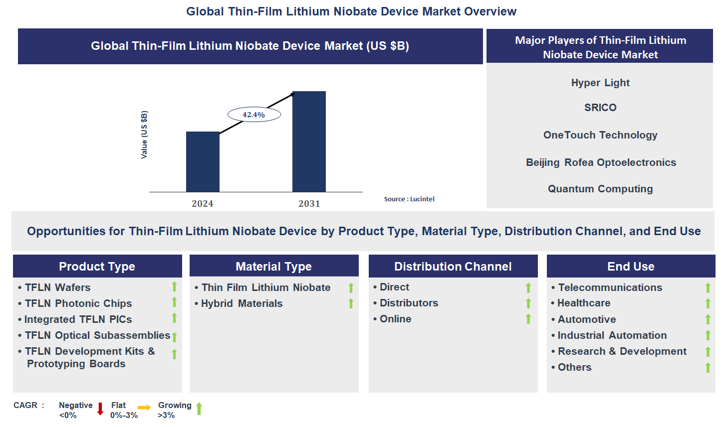 Thin-Film Lithium Niobate Device Market Trends and Forecast