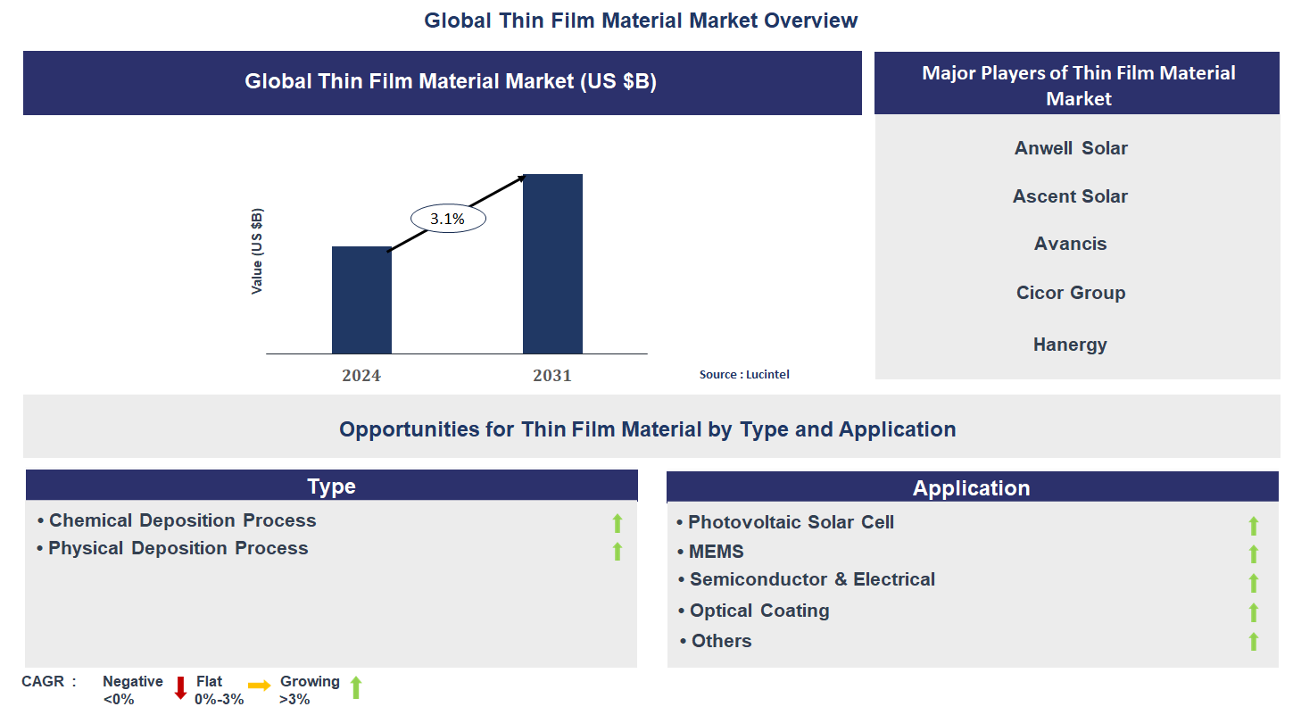 Thin Film Material Market Trends and Forecast
