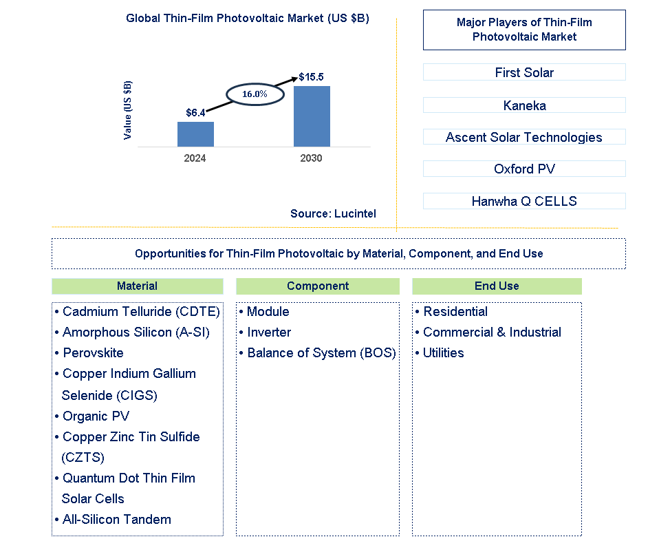 Thin-Film Photovoltaic Trends and Forecast