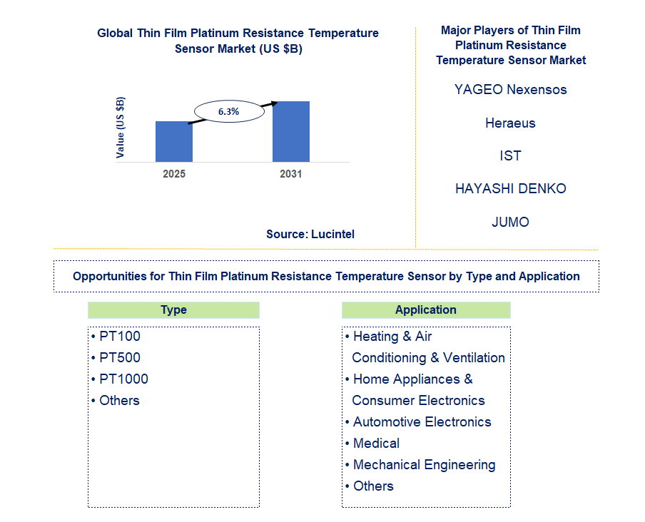 Thin Film Platinum Resistance Temperature Sensor Market Trends and Forecast