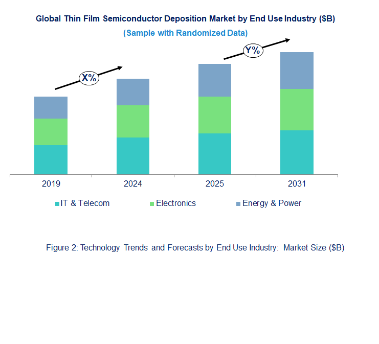 Thin Film Semiconductor Deposition Market Trend and Forecast by End Use [Value from 2019 to 2031]: