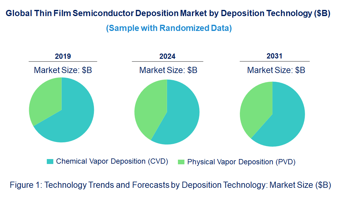 Thin Film Semiconductor Deposition Market by Technology