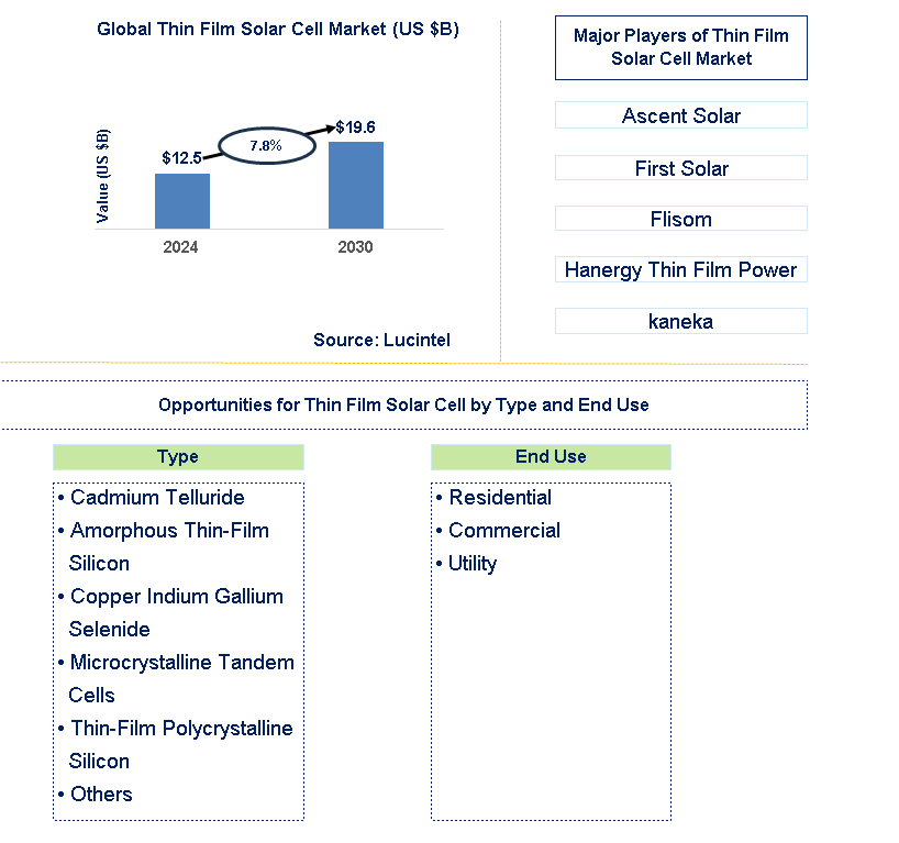 Thin Film Solar Cell Trends and Forecast