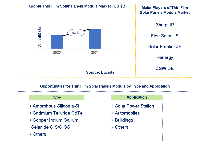 Thin Film Solar Panels Module Market Trends and Forecast