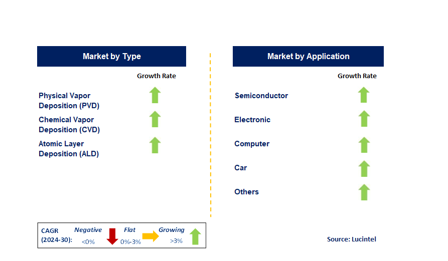 Thin Layer Deposition Equipment by Segment