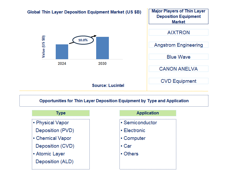 Thin Layer Deposition Equipment Trends and Forecast