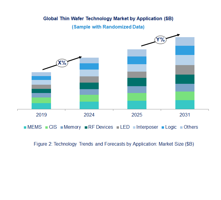 Thin Wafer Market Trend and Forecast by Application 